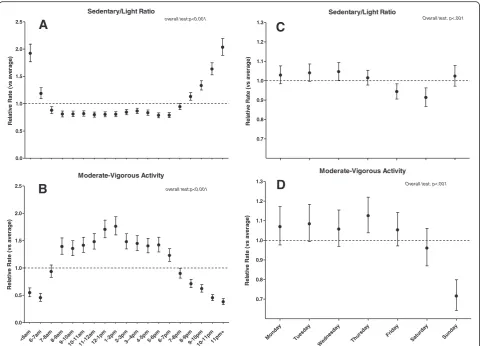 Fig. 3 Hourly and day to day variation in sedentary/light ratio (a, c) and moderate-vigorous activity (b, d) across hours of the day and daysof the week