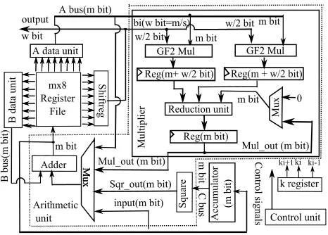 Fig. 1. Proposed throughput/area efficient ECC architecture for n =2 
