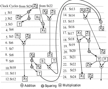 Fig. 2. Proposed careful scheduling (4 Clock cycles/multiplication) 