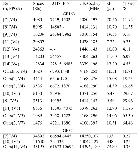 TABLE IV  J. Lopez and R. Dahab, “Fast Multiplication on Elliptic Curve Over AGF(2RT AFTER PLACE AND  Int