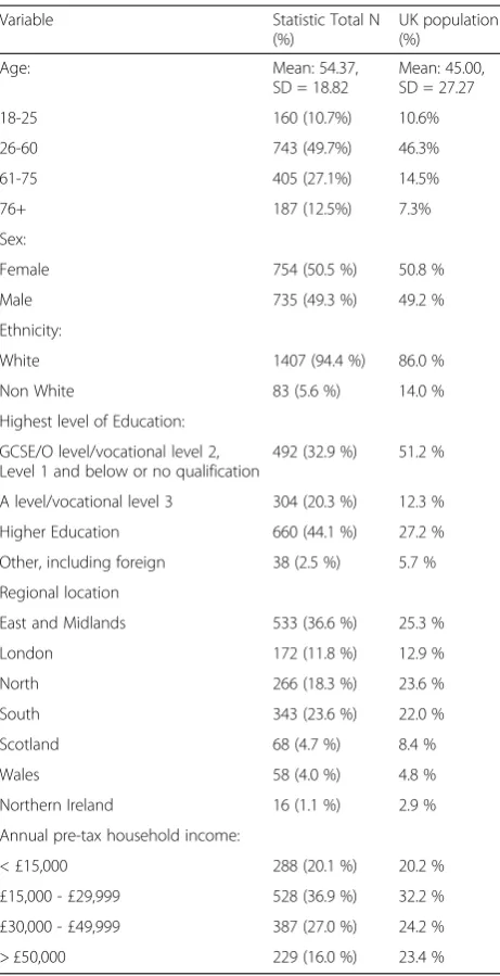 Table 1 Demographic information of sample on selectedvariables