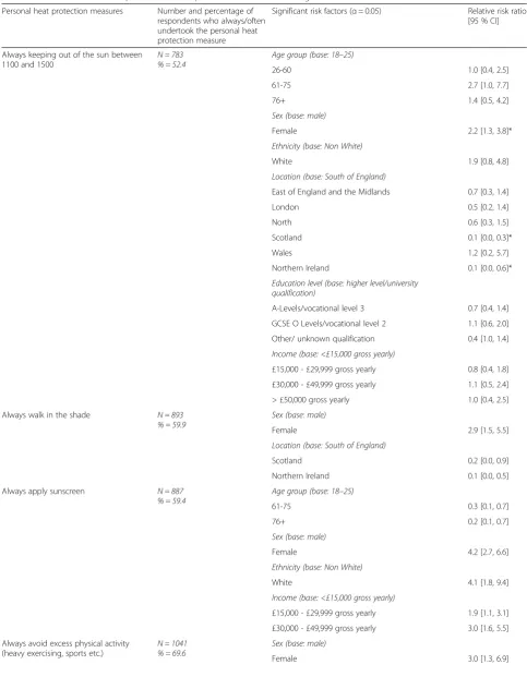 Table 2 Multivariate relationships between heat protection behaviour and significant risk factors