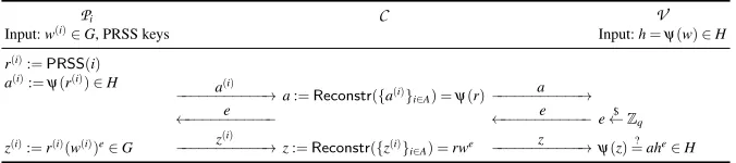 Fig. 1. Distributed proof of knowledge of a preimage w ∈ G of an element h ∈ H under a group homomorphism ψ : G → H