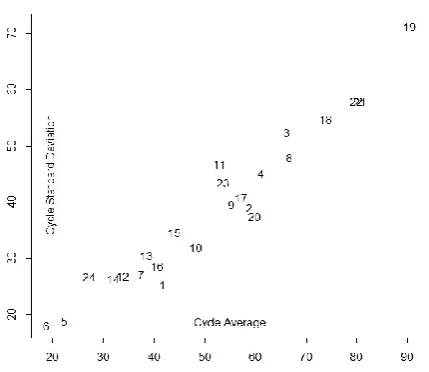 Figure 2. Sunspot means and standard deviations. 