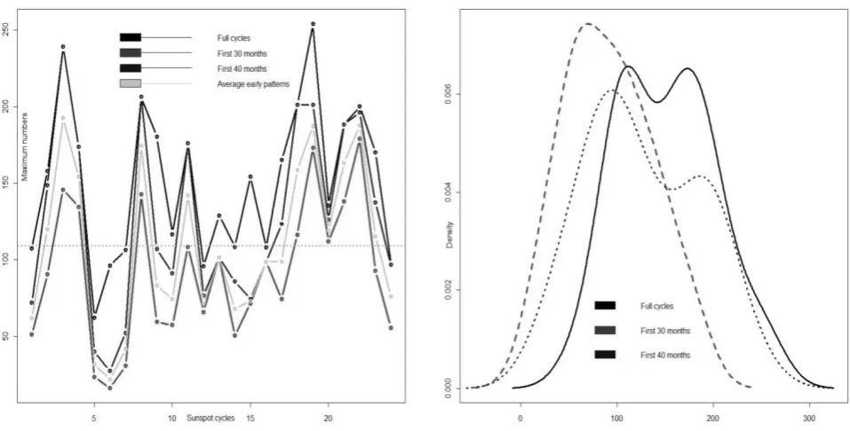 Figure 3.Omega cut-off (LHS) and the corresponding bi-modal density (RHS). 