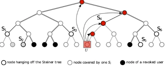 Fig. 1. An example of a complete subtree scheme where the center covers all non-revoked users withrandomly chosen key