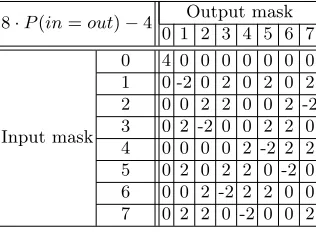 Table 2. Linear Approximation Table (LAT) for the Sbox in PRINTcipher. All non-trivial non-zero values have the same magnitude.