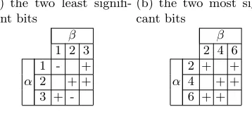 Table 3. Linear Approximation Tables (LATs) for the Sbox in PRINTcipher, re-stricting ourselves to 