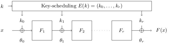 Fig. 1. A key-alternating cipher