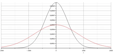 Fig. 4. The (normalized) probability distribution of the PRESENT-cipher with theusual vs the identical round-keys case