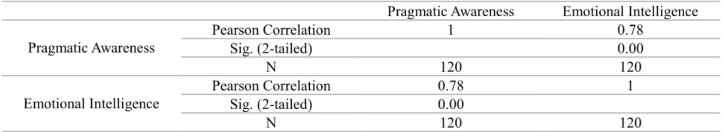 Table 1. Determining the Strength of the Relationship 