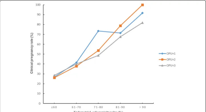Fig. 3 Implantation rates in different endometrial echogenicity groups assessed on OPU + 1, OPU + 2 and OPU + 3 Fig