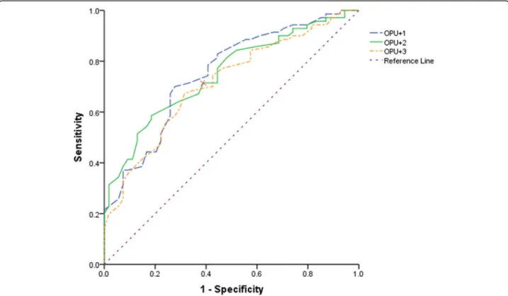 Fig. 4 ROC curve of endometrial echogenicity value on OPU + 1,2,3 for successful clinical pregnancy