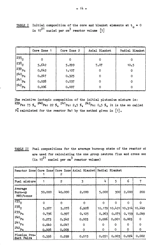 TABLE I Initial composition of the core and blanket elements at t 21 3 