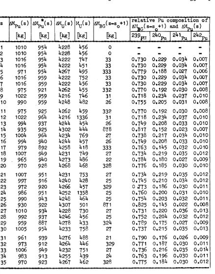 TABLE III The most important quantities of the reactor system which are 