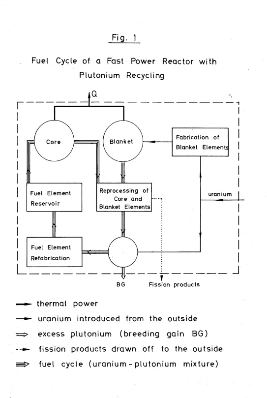 Fuel Fig. 1 Cycle of- a Fast Power Reactor with 