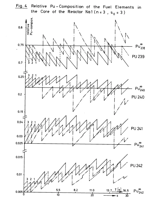 Fig. 4 Relative Pu - Composition of the Fuel Elements the Core of the Reactor Na 1 ( n = 3 , s = 3 ) 