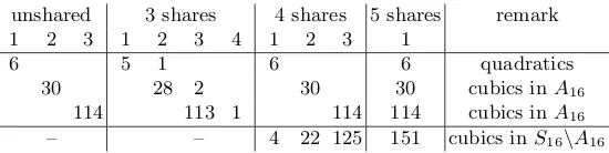 Table 2: Overview of the numbers of classes of 4 × 4 S-boxes that canbe decomposed and shared using 3 shares, 4 shares and 5 shares