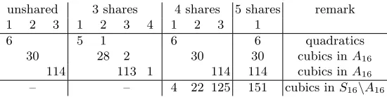 Table 2: Overview of the numbers of classes of 4 × 4 S-boxes that canbe decomposed and shared using 3 shares, 4 shares and 5 shares