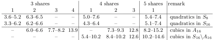 Table 6: Range for the ratio area of the Shared with length L S-boxarea of the Original S-box