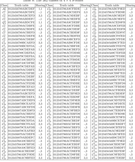 Table 8: The 302 classes of 4 × 4 S-boxes
