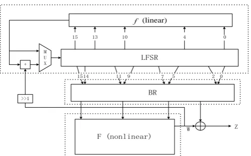 Fig 2-2implementation of ZUC Algorithm in Hardware 
