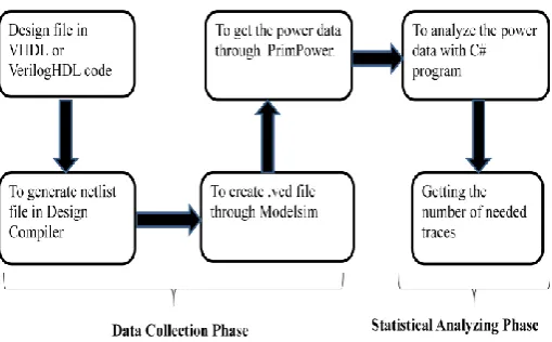 Fig 5-1the flow of our experiment 