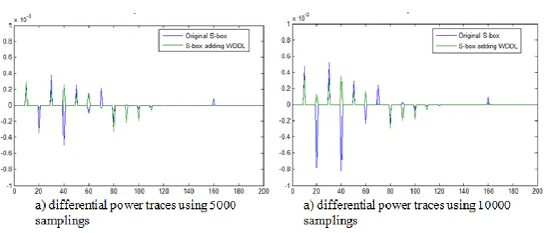 Fig 5-4 differential power traces to attack the S-boxes 