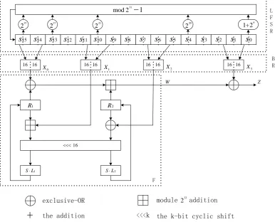 Fig 2-1the structure of ZUC Algorithm 