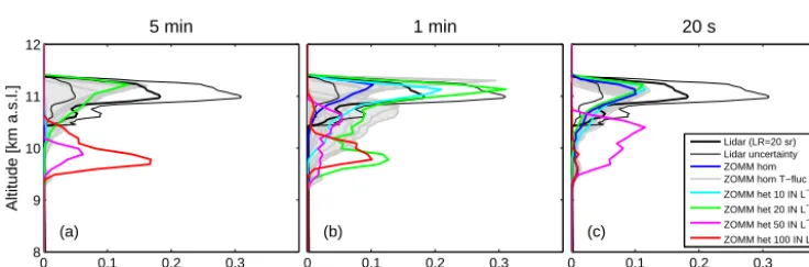 Figure 8. Extinction proﬁles above Jungfraujoch at 09:00 UTC on 22 November 2011 calculated by ZOMM along ofﬂine trajectories with a(100 %temporal resolution of 5 min (a) and 1 min (b), and along online trajectories with a temporal resolution of 20 s (c)