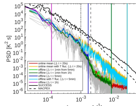 Figure 3. Power spectral densities (PSDs) of the temperature cal-Dashed-dotted vertical line: cut-off frequency using 8culated for trajectories arriving above Jungfraujoch at 09:00 UTCat 10.0–11.5 km, where the cirrus cloud was observed by the lidar.Grey l