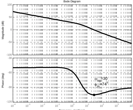 Figure 3. Open loop Bode diagram using FO-PI controller. 