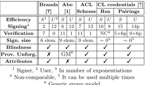 Table 1. Comparison of anonymous credentials schemes