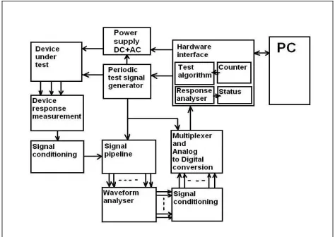 Figure 1. Block diagram of the PEA technique setup.
