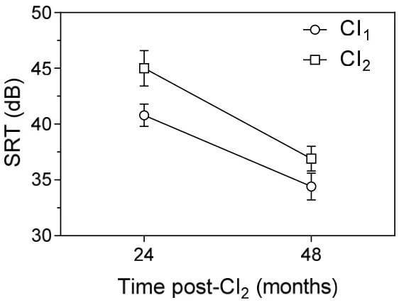 Figure 1 Mean monaural SRT in quiet for CI1 (circles) and CI2 (squares) ears as a