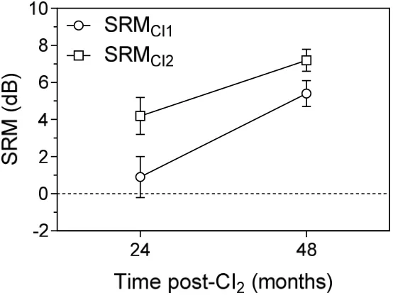 Figure 3 Mean SRMCI1 (circles) and SRMCI2 (squares) as a function of time post-CI2.