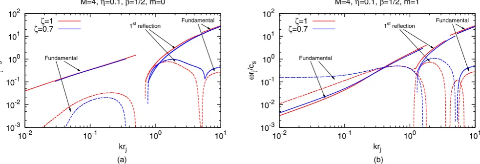 Figure 7. Which is analogous to Fig.locations where the amplitude vanishes. Panel (a) corresponds to ‘is only one fundamental pinch mode
