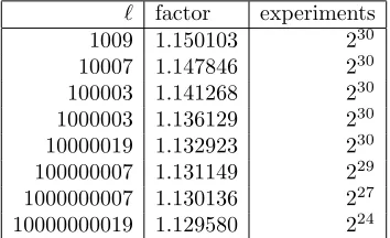 Table 4.1.rounded to 6 digits after the decimal point. “Experiments” is thenumber of experiments carried out for/ℓ ℓ�√“Factor” is the observed average walk length divided by Observed average walk length until a collision, fora uniform random walk in Z using 6 uniform random steps.π/2ℓ,.