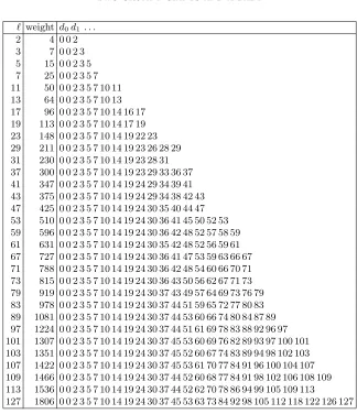 Table 5.1. For each ℓ < 128, the lexicographically maximum(d0, d1, . . .). “Weight” means �i≥1 i(di − di−1).