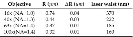 Table 2. Size of the different radius measured with the objectives used in this work.