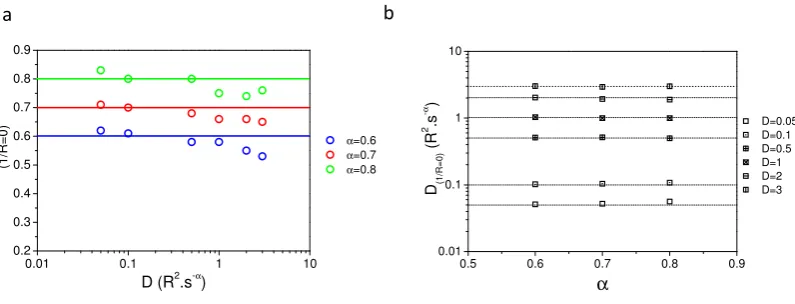 Figure A2. Values of α (ﬁg. A2 a) and D (ﬁg. A2 b) at 1/R = 0 intercepts.