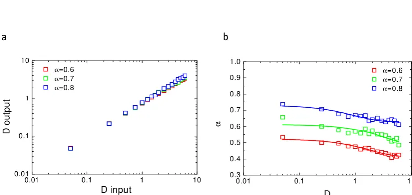 Figure 1. Values of the parameters (Dvalues obtained after ﬁt of the ﬂuorescence recovery with eq.D, α) obtained from the ﬁt of the simulated recoveries a- D8 (Doutput) as a function of D values usedin the numerical simulation (Dinput) for different α