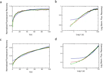 Figure 2. Best ﬁts using the different models of Normal and Log-Log plots of simulated CTRWanomalous sub-diffusion recoveries