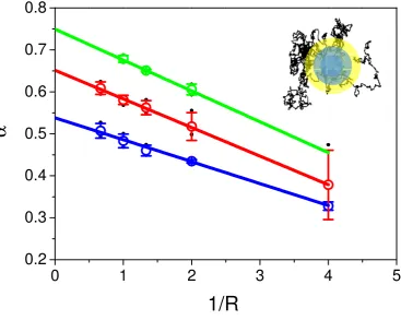 Figure 4. Values of αValues ofvalues (0.01, 0.05, 0.1, 0.5, 1, 2, 3, black dots in the graph)