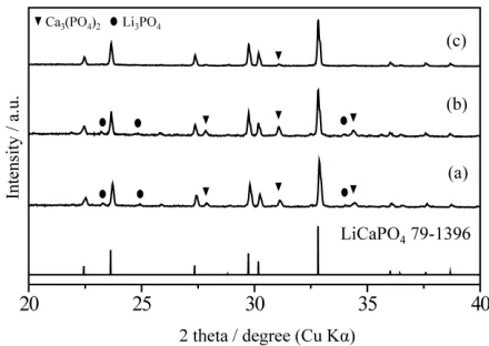 Figure 3. XRD profiles of LiCaPO4: phosphors after post-heating synthesized by the SSR method (a) and PC method employing H3PO4 (b) and PEG-P(c).Eu2+0.03  