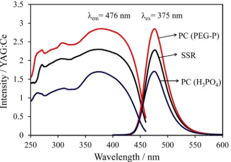 Figure 4. SEM micrographs and corresponding EDS mapping images of Eu ion in LiCaPOEu2+0.07 phosphors prepared by (a), (b) SSR method, and (c), (d) PC method using PEG-P.4:  