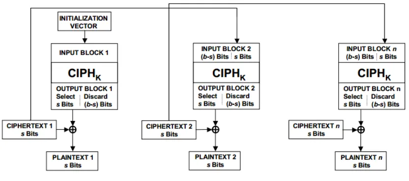 Figure 6: CFB Mode Decryption depicting segment parameter