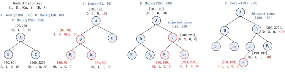 Figure 1: Example of update tree operations.