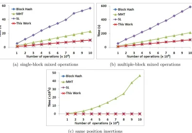 Figure 3: Aggregate client’s computation time after n operations with 1GB outsourced storage and4KB block.