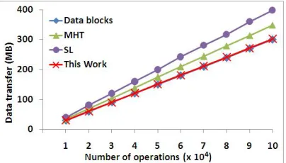 Figure 4: Average client’s computation time measured after n single-block randomly chosen oper-ations with 1GB outsourced storage and 4KB block (without block hash computation).